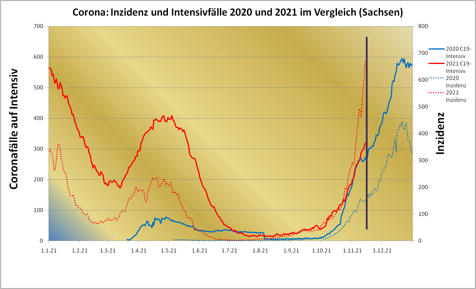 Corona: Inzidenz und Intensivfälle 2020 und 2021 im Vergleich (Sachsen)